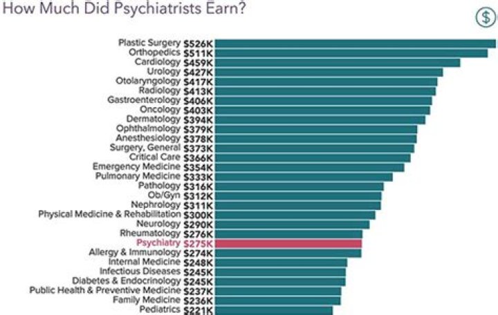 How much is a psychiatrist paid in Canada?