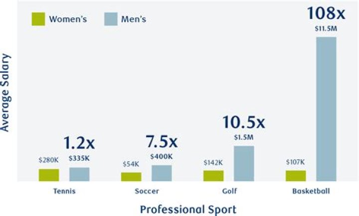 How much is an athletes salary?