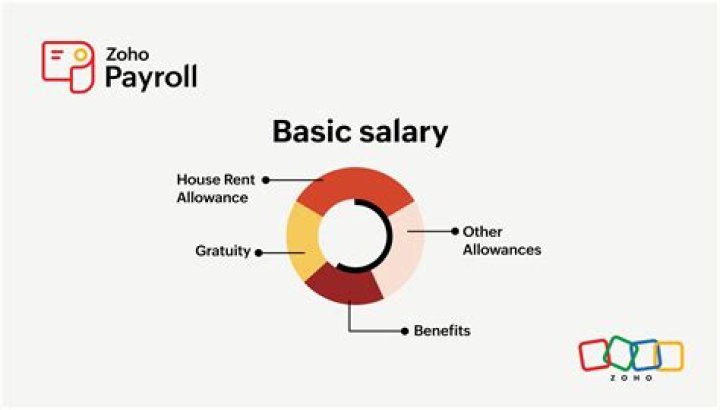 How much is DA of basic salary?