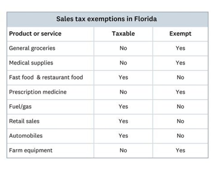 How much is Florida sales tax on food?