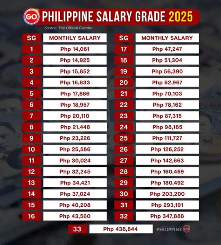 How much is salary grade 26 in the Philippines?