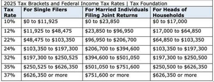 How much is Social Security tax and Medicare tax?