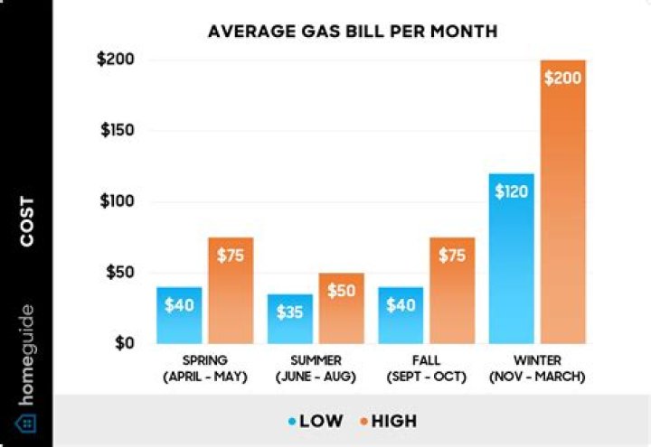 How much is the average gas bill in Ohio?