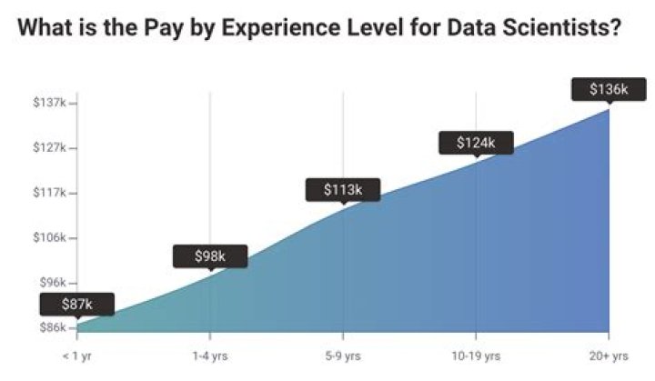 How much is the average scientist paid?