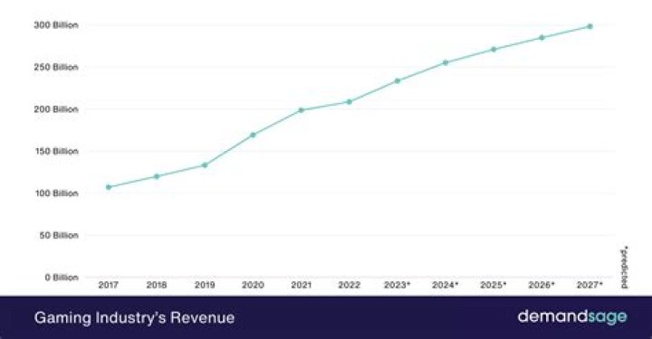 How much is the gaming industry worth in Australia?
