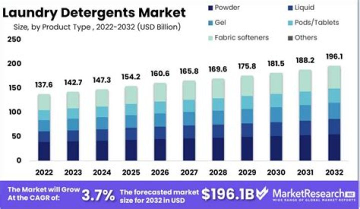 How much is the laundry detergent industry worth?