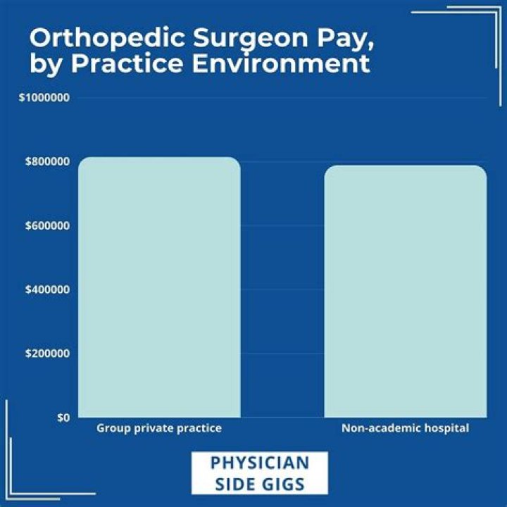 How much is the salary of an orthopedic surgeon?