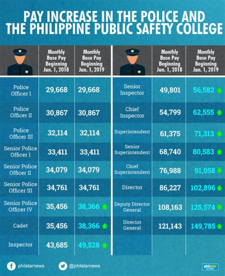 How much is the salary of Police Officer 1 in the Philippines 2020?