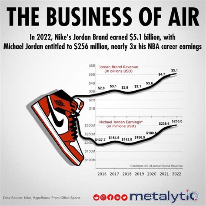 How much money did Jordan Brand make in 2019?