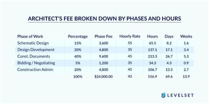 How much money do architects make per week?