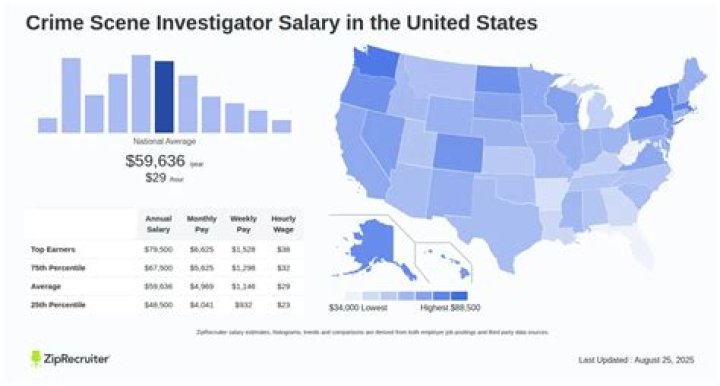 How much money do crime scene investigators make a year?