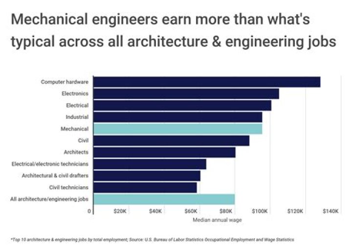 How much money do environmental engineers make per hour?