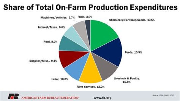 How much money do farmers spend on machinery?
