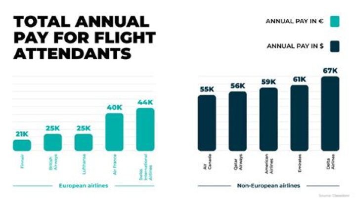 How much money do flight attendants make a month UK?