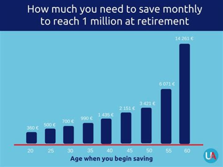 How much money do I need to retire at 50?