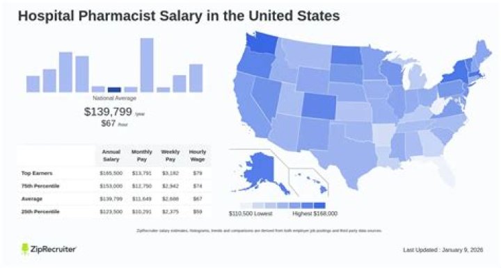 How much money do Pharmacist make in California?