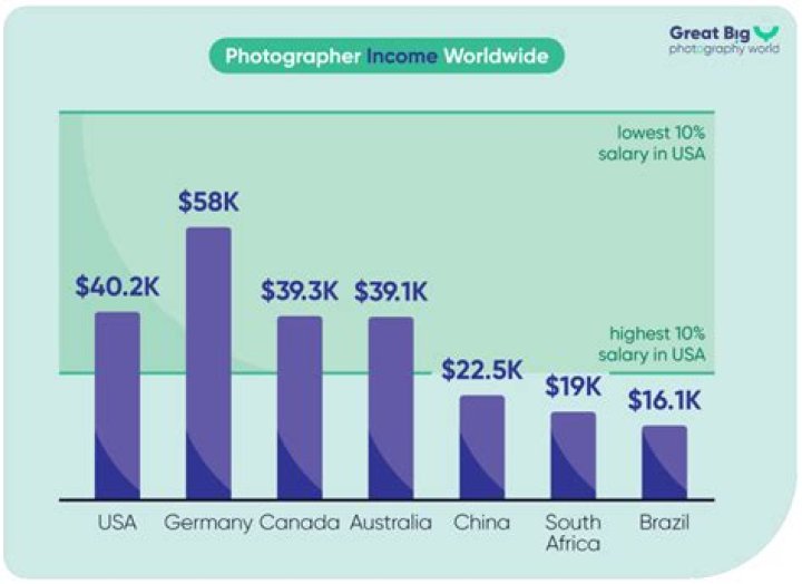 How much money do photographers make per day?