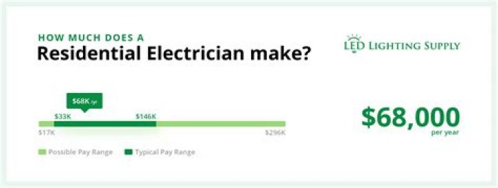 How much money do residential electricians make in Tennessee?
