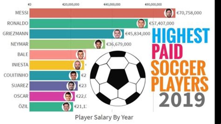 How much money do soccer players make a year?