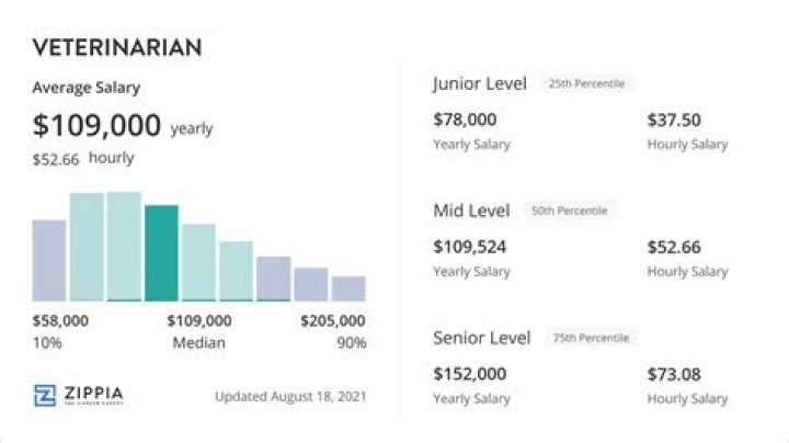 How much money do veterinarians make in Montana?