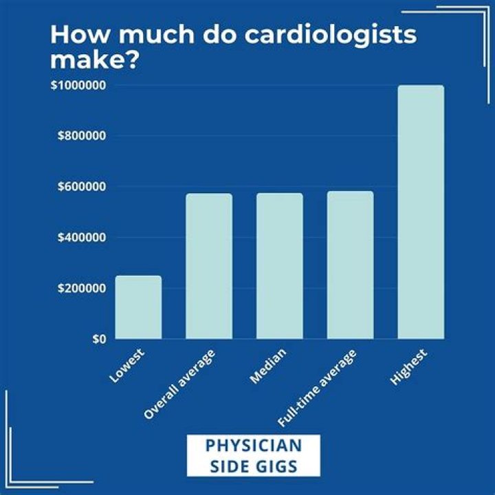 How much money does a cardiologist make a year?