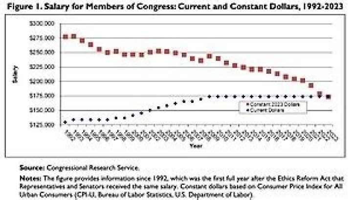 How much money does a Congress member make?