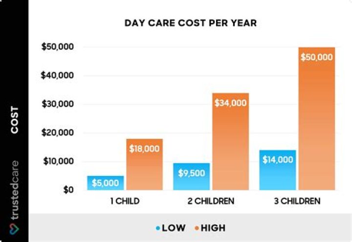 How much money does a daycare generate?