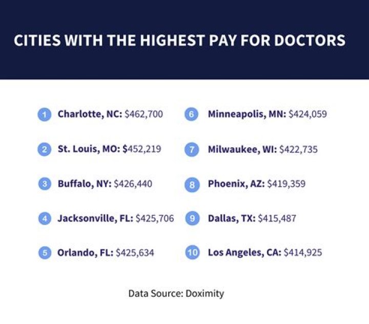 How much money does a doctor make a year?