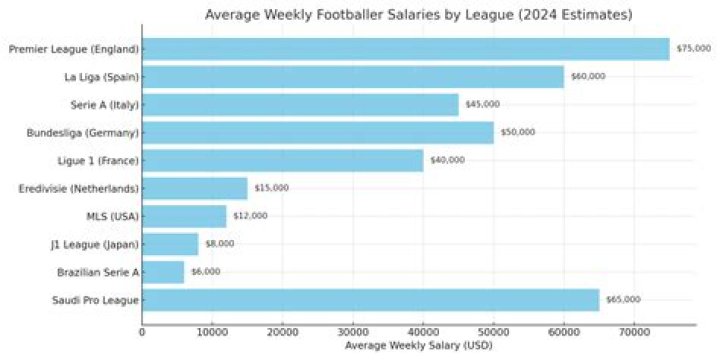 How much money does a football scout make?