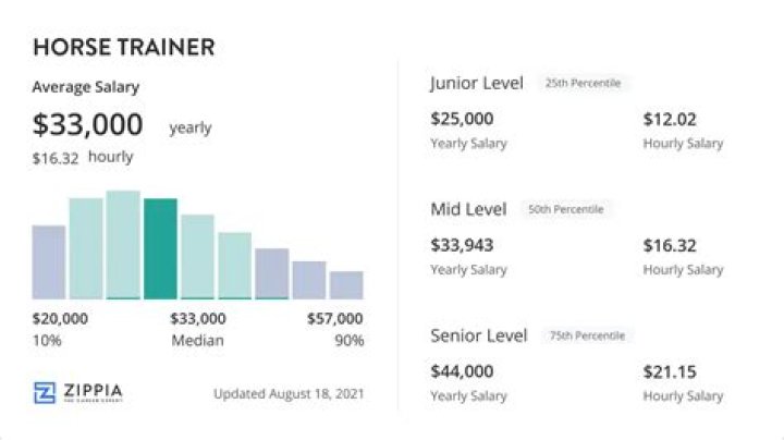 How much money does a Horse Trainer make a year?