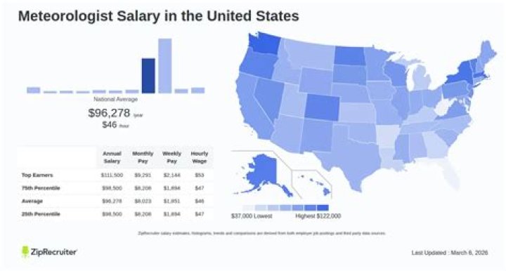 How much money does a meteorologist make in a year?