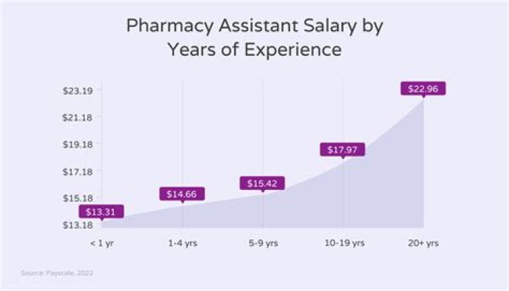 How much money does a pharmacist make a year?
