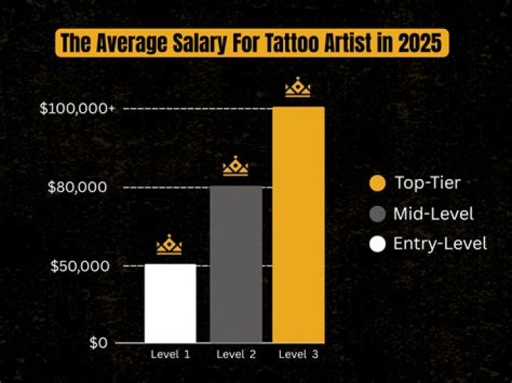 How much money does a tattoo artist make on average?