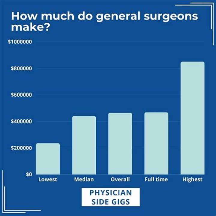 How much money does a transplant surgeon make per year?