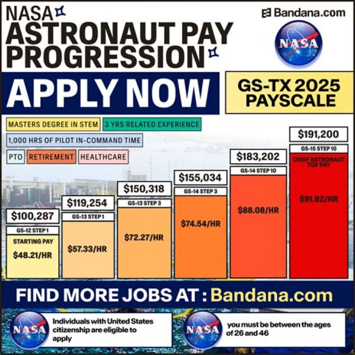 How much money does an astronaut make a year?