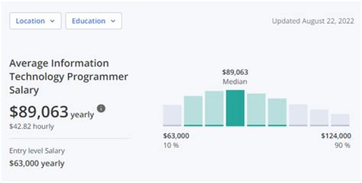 How much money does an IT tech make a year?