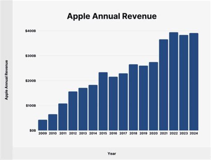 How much money does Apple make per year?