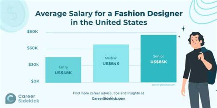 How much money does fashion designers make an hour?