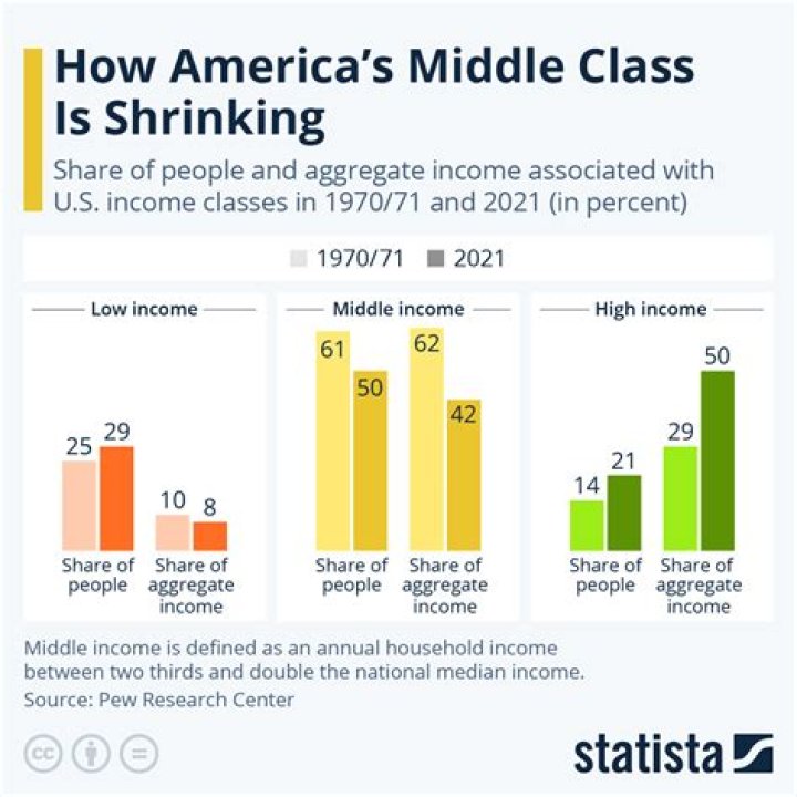How much money does the middle class make per year?