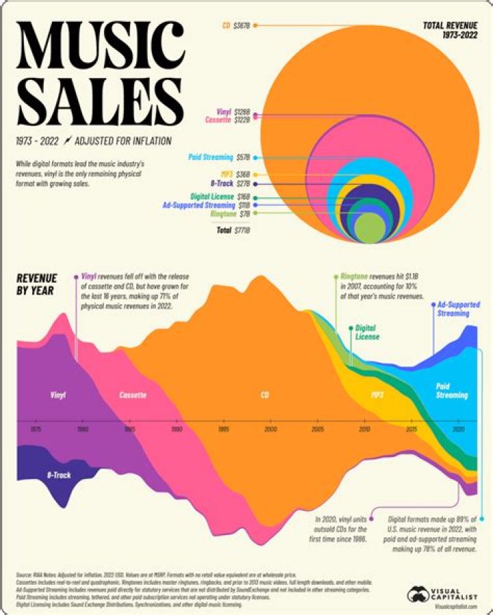 How much money does the music industry make in the US?
