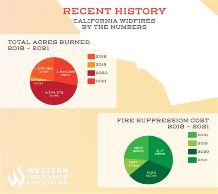 How much money is spent annually on fighting wildfires in California?