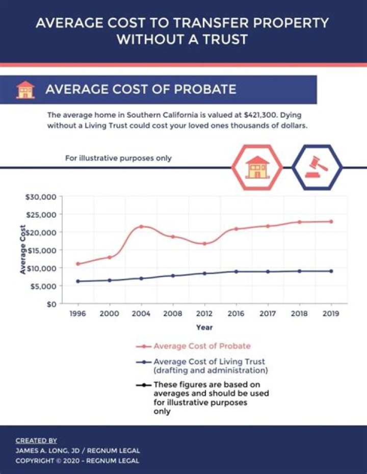 How much money triggers probate in California?