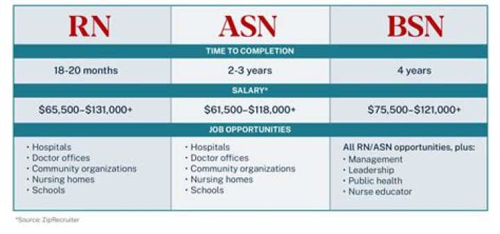 How much more does a BSN make than an ASN?