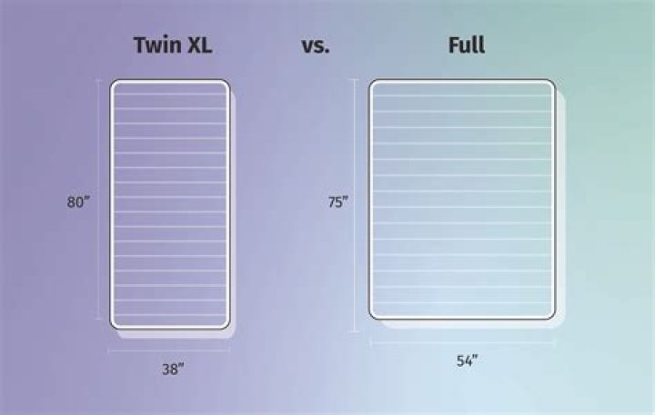 How much of a difference is twin and a full?