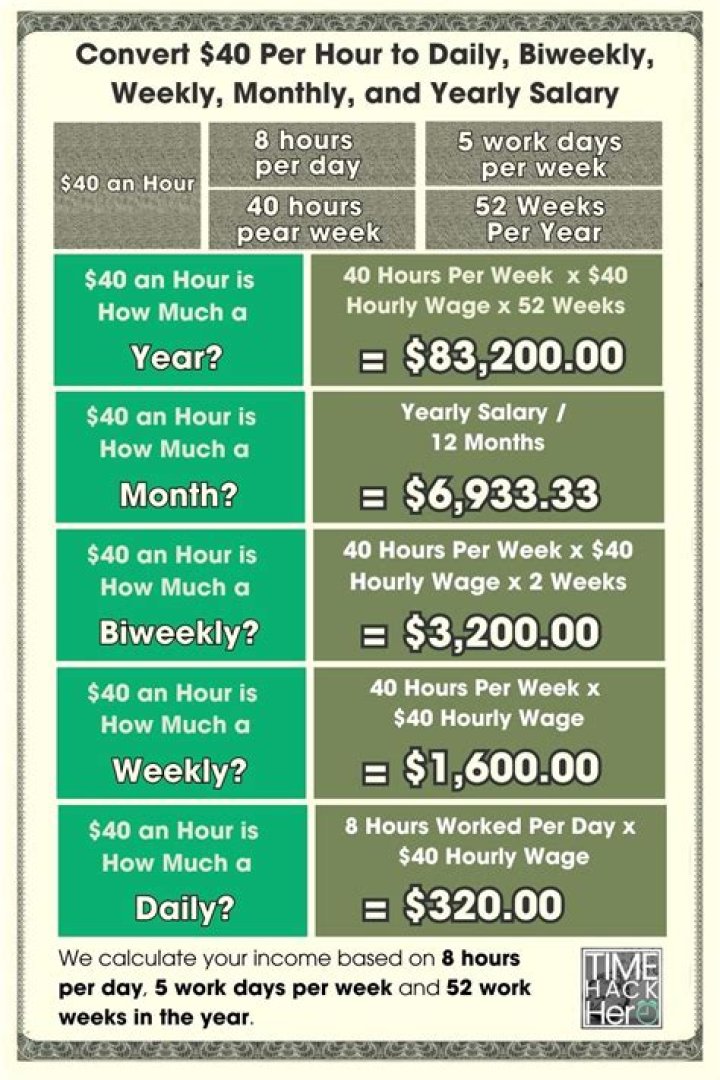 How much pay is 40 hours a week?