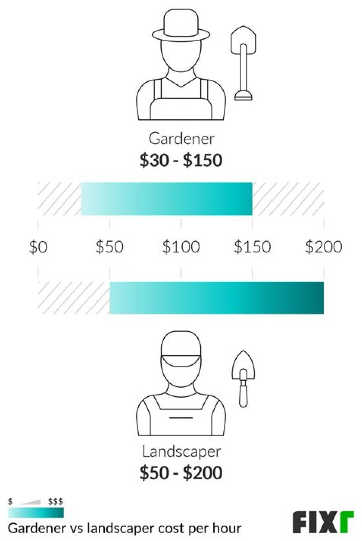 How much profit does a landscaper make?