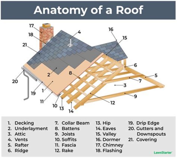 How much profit does a roofing company make on a roof?