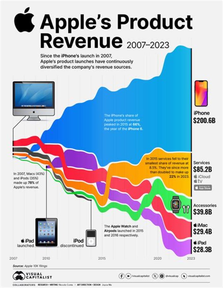 How much profit does Apple make each year?
