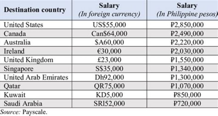 How much salary is good in Poland?