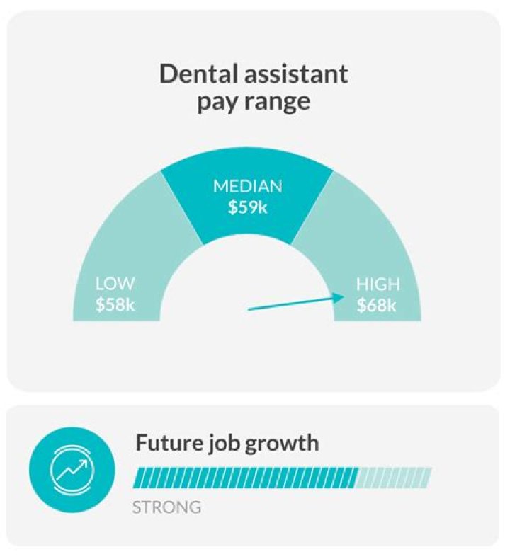 How much should a dental assistant get paid hourly in California?